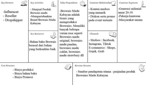 Bisnis model canvas makanan