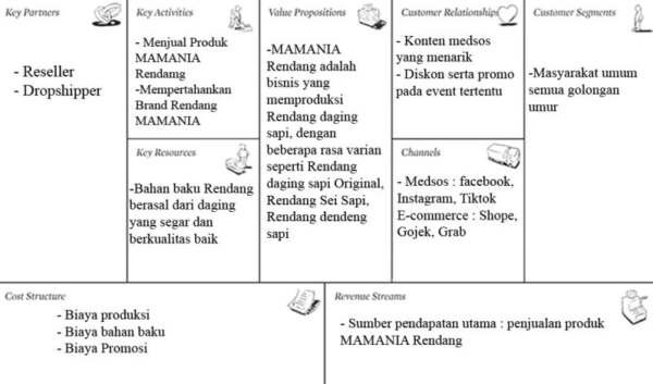 Bisnis model canvas makanan